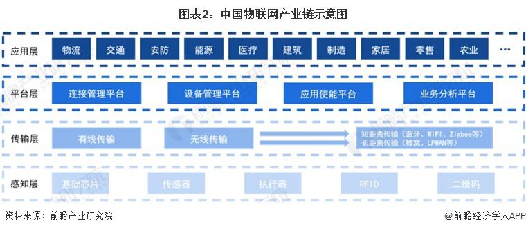 预见 2023：《2023 年中国物联网产业全景图谱》(图2)